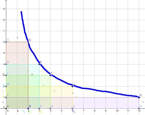 indirekte Proportionalität - flächengleiche Rechtecke